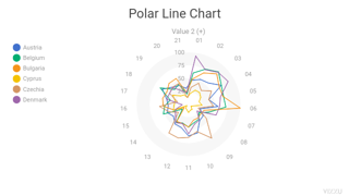 Polar Line Chart