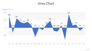 Area Chart