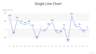 Single Line Chart