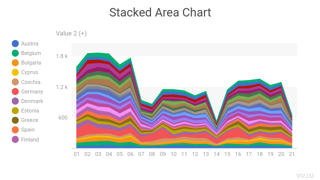 Stacked Area Chart