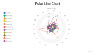 Polar Line Chart