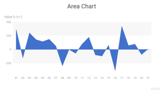 Area Chart