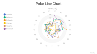 Polar Line Chart