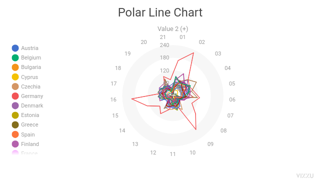 Polar Line Chart