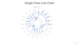 Single Polar Line Chart