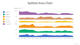Splitted Area Chart