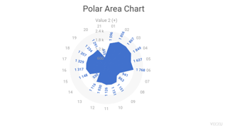 Polar Area Chart