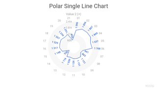 Polar Single Line Chart