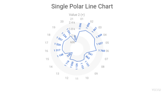 Single Polar Line Chart